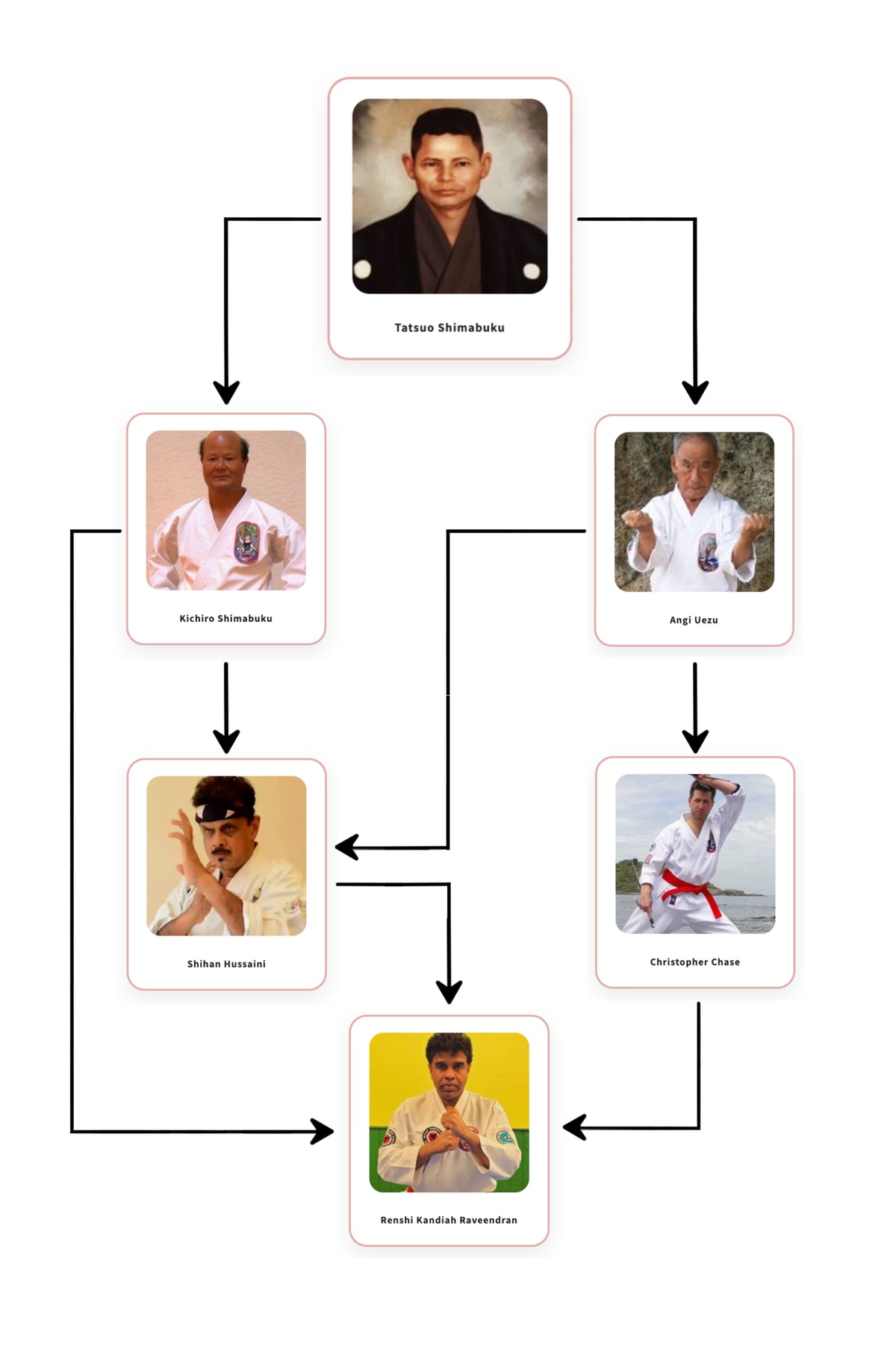 Isshinryu Fist Karate Lineage | Henshou Isshinryu Karate History
